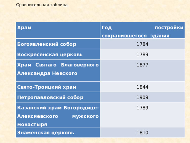 Сравнительная таблица    Храм Год постройки сохранившегося здания Богоявленский собор 1784 Воскресенская церковь 1789 Храм Святаго Благоверного Александра Невскoгo 1877 Свято-Троицкий храм 1844 Петропавловский собор 1909 Казанский храм Богородице-Алексиевского мужского монастыря 1789 Знаменская церковь 1810 