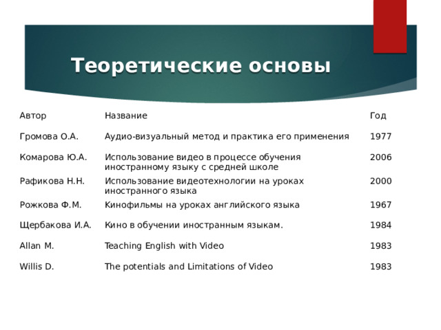 Теоретические основы Автор Название Громова О.А. Год Аудио-визуальный метод и практика его применения Комарова Ю.А. Использование видео в процессе обучения иностранному языку с средней школе 1977 Рафикова Н.Н. Рожкова Ф.М. Использование видеотехнологии на уроках иностранного языка 2006 Kинофильмы на уроках английского языка 2000 Щербакова И.А. 1967 Кино в обучении иностранным языкам. Allan M. Teaching English with Video 1984 Willis D. 1983 The potentials and Limitations of Video 1983 
