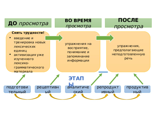ДО  просмотра ПОСЛЕ  просмотра ВО ВРЕМЯ просмотра Снять трудности! упражнения на восприятие, понимание и запоминание информации упражнения, предполагающие неподготовленную речь введение и тренировка новых лексических единиц активизация уже изученного лексико-грамматического материала ЭТАПЫ репродуктивный рецептивный продуктивный аналитический подготовительный 