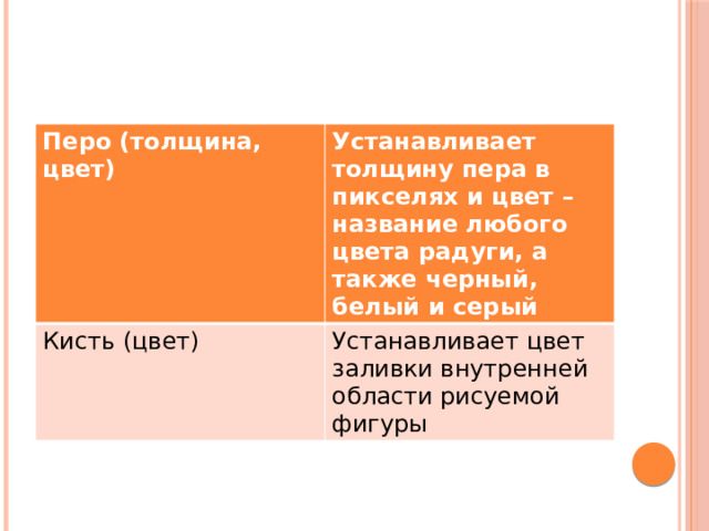 Перо (толщина, цвет) Устанавливает толщину пера в пикселях и цвет – название любого цвета радуги, а также черный, белый и серый Кисть (цвет) Устанавливает цвет заливки внутренней области рисуемой фигуры 