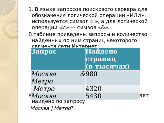 1. В языке запросов поискового сервера для обозначения логической операции «ИЛИ» используется символ «|», а для логической операции «И» –– символ «&». В таблице приведены запросы и количество найденных по ним страниц некоторого сегмента сети Интернет.   Какое количество страниц (в тысячах) будет найдено по запросу   Москва | Метро ? Запрос Найдено страниц Москва & Метро (в тысячах) 980   Метро 4320 Москва 5430 