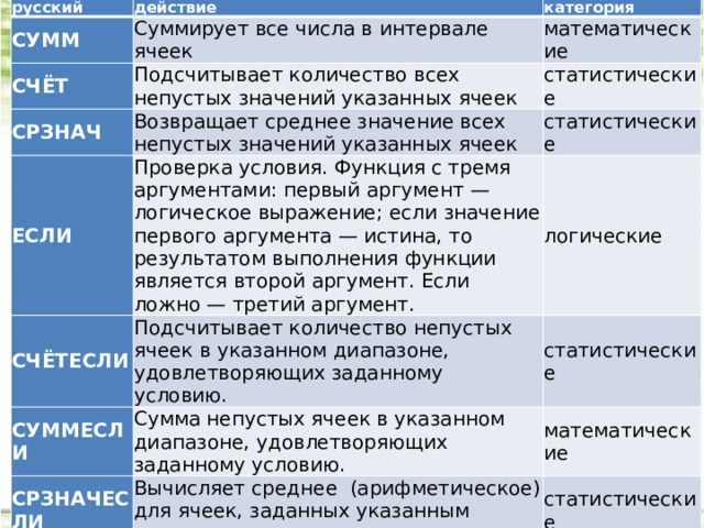 русский действие СУММ категория Суммирует все числа в интервале ячеек СЧЁТ математические Подсчитывает количество всех непустых значений указанных ячеек СРЗНАЧ Возвращает среднее значение всех непустых значений указанных ячеек статистические ЕСЛИ СЧЁТЕСЛИ Проверка условия. Функция с тремя аргументами: первый аргумент — логическое выражение; если значение первого аргумента — истина, то результатом выполнения функции является второй аргумент. Если ложно — третий аргумент. статистические Подсчитывает количество непустых ячеек в указанном диапазоне, удовлетворяющих заданному условию. логические СУММЕСЛИ статистические Сумма непустых ячеек в указанном диапазоне, удовлетворяющих заданному условию. СРЗНАЧЕСЛИ Вычисляет среднее (арифметическое) для ячеек, заданных указанным условием математические СЧЁТЕСЛИМН статистические Подсчитывает количество ячеек, удовлетворяющих заданному набору условий статистические 