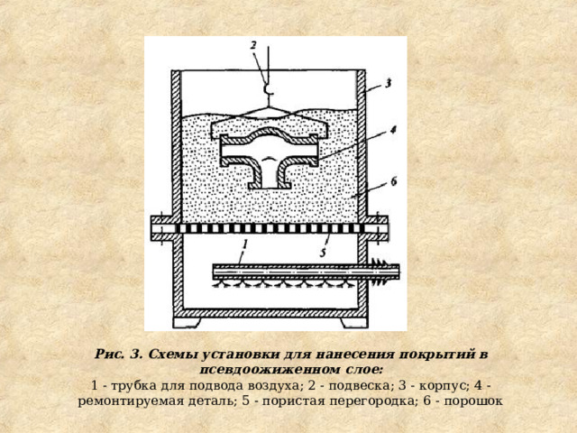 Рис. 3. Схемы установки для нанесения покрытий в псевдоожиженном слое: 1 - трубка для подвода воздуха; 2 - подвеска; 3 - корпус; 4 - ремонтируемая деталь; 5 - пористая перегородка; 6 - порошок 