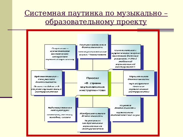 Системная паутинка по музыкально – образовательному проекту 