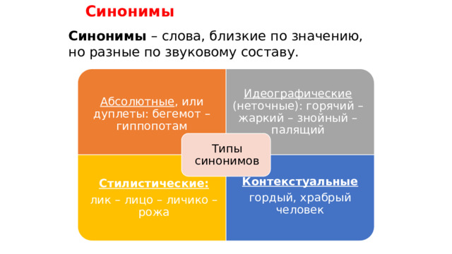 Абсолютные , или дуплеты: бегемот – гиппопотам Стилистические: лик – лицо – личико – рожа Контекстуальные гордый, храбрый человек Синонимы Синонимы – слова, близкие по значению, но разные по звуковому составу. Идеографические (неточные): горячий – жаркий – знойный – палящий Типы синонимов 