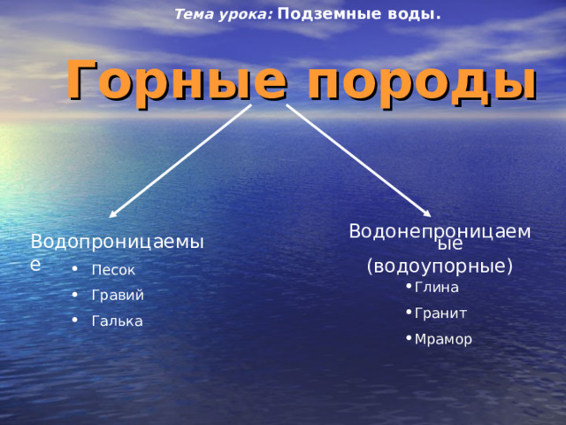 Тема урока:  Подземные воды. Горные породы Водопроницаемые Водонепроницаемые (водоупорные) Песок Гравий Галька Глина Гранит Мрамор 