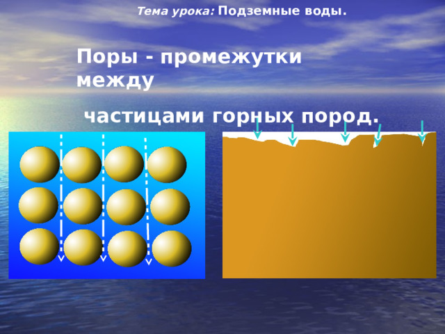 Тема урока:  Подземные воды. Поры - промежутки между  частицами горных пород. 