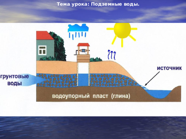 Тема урока: Подземные воды. 