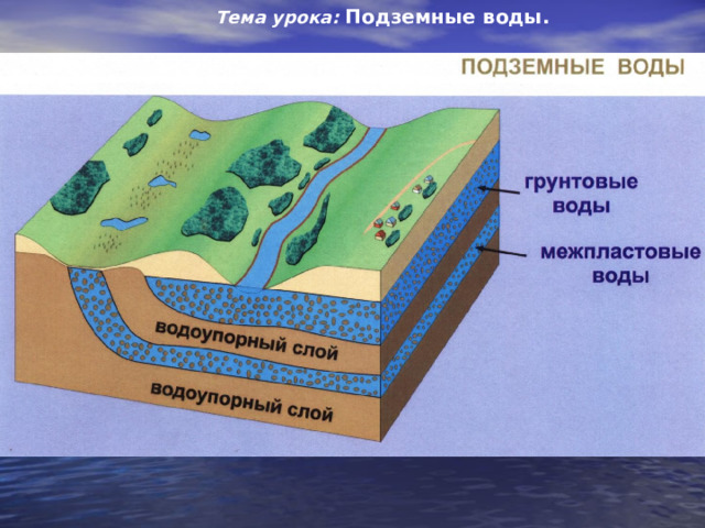 Тема урока:  Подземные воды. 