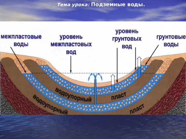 Тема урока:  Подземные воды. 