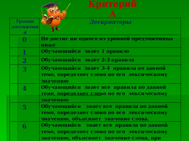 Критерий А Уровни достижений Дескрипторы 0 Не достиг ни одного из уровней предложенных ниже 1 Обучающийся знает 1 правило 2 Обучающийся знает 2-3 правила 3 4 Обучающийся знает 3-4 правила по данной теме, определяет слово по его лексическому значению Обучающийся знает все правила по данной теме, определяет слово по его лексическому значению 5 Обучающийся знает все правила по данной теме, определяет слово по его лексическому значению, объясняет значение слова. 6 Обучающийся знает все правила по данной теме, определяет слово по его лексическому значению, объясняет значение слова, при объяснении использует однокоренные слова и составляет с ними словосочетания или предложения. 