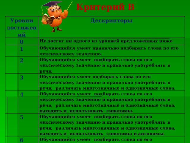 Критерий В Уровни достижений Дескрипторы 0 1 Не достиг ни одного из уровней предложенных ниже Обучающийся умеет правильно подбирать слова по его лексическому значению. 2 Обучающийся умеет подбирать слова по его лексическому значению и правильно употреблять в речи. 3 4 Обучающийся умеет подбирать слова по его лексическому значению и правильно употреблять в речи, различать многозначные и однозначные слова. Обучающийся умеет подбирать слова по его лексическому значению и правильно употреблять в речи, различать многозначные и однозначные слова, находить и использовать синонимы. 5 Обучающийся умеет подбирать слова по его лексическому значению и правильно употреблять в речи, различать многозначные и однозначные слова, находить и использовать синонимы и антонимы. 6 Обучающийся умеет подбирать слова по его лексическому значению и правильно употреблять в речи, различать многозначные и однозначные слова, находить и использовать синонимы и антонимы, может пользоваться словарем. 