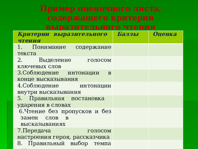 Пример оценочного листа, содержащего критерии  выразительного чтения Критерии выразительного чтения Баллы 1. Понимание содержание текста Оценка 2. Выделение голосом ключевых слов 3.Соблюдение интонации в конце высказывания 4.Соблюдение интонации внутри высказывания 5. Правильная постановка ударения в словах  6.Чтение без пропусков и без замен слов в высказываниях 7.Передача голосом настроения героя, рассказчика 8. Правильный выбор темпа чтения. 
