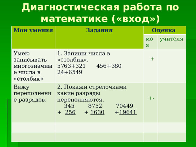 Диагностическая работа по математике («вход»)   Мои умения Задания Оценка Умею записывать многозначные числа в «столбик» моя 1. Запиши числа в «столбик». Вижу переполнение разрядов. 2. Покажи стрелочками какие разряды переполняются. 5763+321 456+380 24+6549 учителя  +  345 8752 70449 + 256 + 1630 + 19641  +- 