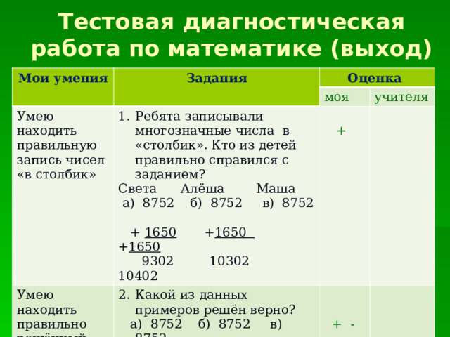 Тестовая диагностическая работа по математике (выход) Мои умения Задания Оценка Умею находить правильную запись чисел «в столбик» Умею находить правильно решённый пример. моя Ребята записывали многозначные числа в «столбик». Кто из детей правильно справился с заданием? учителя Света Алёша Маша Какой из данных примеров решён верно?  а) 8752 б) 8752 в) 8752  а) 8752 б) 8752 в) 8752  +  + 1650 + 1650 + 1650  + 1650 + 1650 + 1650  9302 10302 10402  9302 10302 10402  + - 