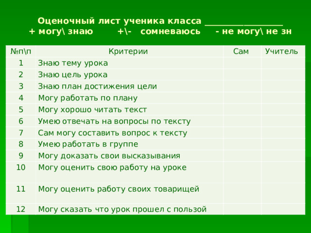 Оценочный лист ученика класса __________________ + могу\ знаю +\- сомневаюсь - не могу\ не зн № п\п 1 Критерии 2 Сам Знаю тему урока Учитель Знаю цель урока 3 Знаю план достижения цели 4 Могу работать по плану 5 Могу хорошо читать текст 6 Умею отвечать на вопросы по тексту 7 8 Сам могу составить вопрос к тексту Умею работать в группе 9 Могу доказать свои высказывания 10 Могу оценить свою работу на уроке 11 Могу оценить работу своих товарищей 12 Могу сказать что урок прошел с пользой 