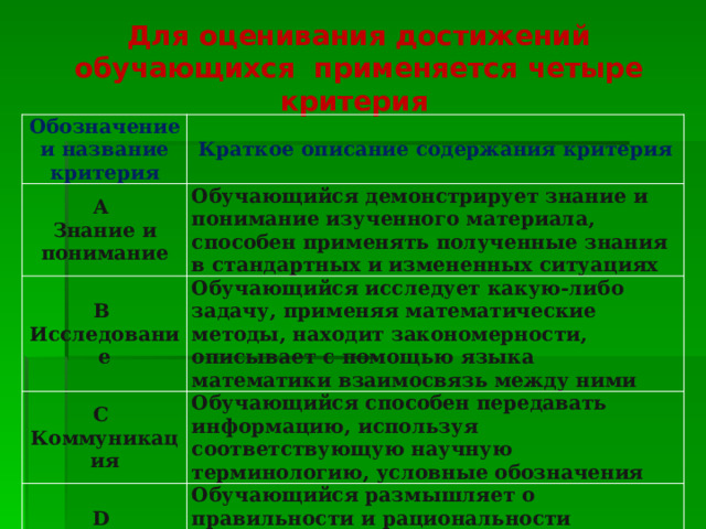 Для оценивания достижений обучающихся применяется четыре критерия Обозначение и название критерия Краткое описание содержания критерия А  Знание и понимание Обучающийся демонстрирует знание и понимание изученного материала, способен применять полученные знания в стандартных и измененных ситуациях В  Исследование Обучающийся исследует какую-либо задачу, применяя математические методы, находит закономерности, описывает с помощью языка математики взаимосвязь между ними С  Коммуникация Обучающийся способен передавать информацию, используя соответствующую научную терминологию, условные обозначения D  Рефлексия Обучающийся размышляет о правильности и рациональности выбранного метода решения   