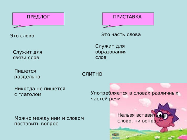 ПРЕДЛОГ ПРИСТАВКА Это часть слова Это слово Служит для образования слов Служит для связи слов Пишется раздельно СЛИТНО Никогда не пишется с глаголом Употребляется в словах различных частей речи Нельзя вставить ни слово, ни вопрос Можно между ним и словом поставить вопрос 