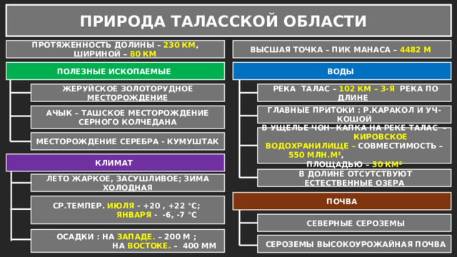 ПРИРОДА ТАЛАССКОЙ ОБЛАСТИ ПРОТЯЖЕННОСТЬ ДОЛИНЫ – 230 КМ , ШИРИНОЙ – 80 КМ ВЫСШАЯ ТОЧКА – ПИК МАНАСА – 4482 М ВОДЫ ПОЛЕЗНЫЕ ИСКОПАЕМЫЕ  РЕКА ТАЛАС – 102 КМ – 3-Я РЕКА ПО ДЛИНЕ ЖЕРУЙСКОЕ ЗОЛОТОРУДНОЕ МЕСТОРОЖДЕНИЕ ГЛАВНЫЕ ПРИТОКИ : Р.КАРАКОЛ И УЧ-КОШОЙ АЧЫК – ТАШСКОЕ МЕСТОРОЖДЕНИЕ СЕРНОГО КОЛЧЕДАНА В УЩЕЛЬЕ ЧОН- КАПКА НА РЕКЕ ТАЛАС – КИРОВСКОЕ ВОДОХРАНИЛИЩЕ – СОВМЕСТИМОСТЬ – 550 МЛН.М³ , ПЛОЩАДЬЮ – 30 КМ² МЕСТОРОЖДЕНИЕ СЕРЕБРА - КУМУШТАК КЛИМАТ  В ДОЛИНЕ ОТСУТСТВУЮТ ЕСТЕСТВЕННЫЕ ОЗЕРА ЛЕТО ЖАРКОЕ, ЗАСУШЛИВОЕ; ЗИМА ХОЛОДНАЯ ПОЧВА СР.ТЕМПЕР. ИЮЛЯ - +20 , +22 °С;  ЯНВАРЯ - -6, -7 °С  СЕВЕРНЫЕ СЕРОЗЕМЫ ОСАДКИ : НА ЗАПАДЕ. – 200 М ;  НА ВОСТОКЕ. – 400 ММ  СЕРОЗЕМЫ ВЫСОКОУРОЖАЙНАЯ ПОЧВА 