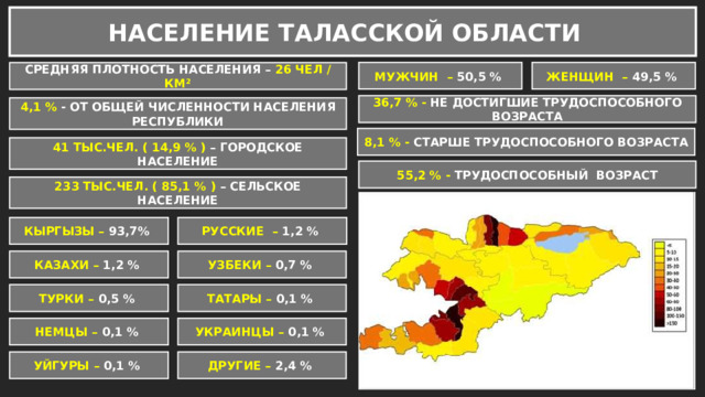 НАСЕЛЕНИЕ ТАЛАССКОЙ ОБЛАСТИ МУЖЧИН – 50,5 % ЖЕНЩИН – 49,5 % СРЕДНЯЯ ПЛОТНОСТЬ НАСЕЛЕНИЯ – 26 ЧЕЛ / КМ² 36,7 % - НЕ ДОСТИГШИЕ ТРУДОСПОСОБНОГО ВОЗРАСТА 4,1 % - ОТ ОБЩЕЙ ЧИСЛЕННОСТИ НАСЕЛЕНИЯ РЕСПУБЛИКИ 8,1 % - СТАРШЕ ТРУДОСПОСОБНОГО ВОЗРАСТА 41 ТЫС.ЧЕЛ. ( 14,9 % ) – ГОРОДСКОЕ НАСЕЛЕНИЕ 55,2 % - ТРУДОСПОСОБНЫЙ ВОЗРАСТ 233 ТЫС.ЧЕЛ. ( 85,1 % ) – СЕЛЬСКОЕ НАСЕЛЕНИЕ КЫРГЫЗЫ – 93,7% РУССКИЕ – 1,2 % КАЗАХИ – 1,2 % УЗБЕКИ – 0,7 % ТУРКИ – 0,5 % ТАТАРЫ – 0,1 % НЕМЦЫ – 0,1 % УКРАИНЦЫ – 0,1 % ДРУГИЕ – 2,4 % УЙГУРЫ – 0,1 %  