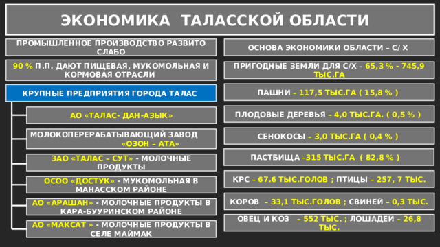 ЭКОНОМИКА ТАЛАССКОЙ ОБЛАСТИ ОСНОВА ЭКОНОМИКИ ОБЛАСТИ – С/ Х ПРОМЫШЛЕННОЕ ПРОИЗВОДСТВО РАЗВИТО СЛАБО 90 % П.П. ДАЮТ ПИЩЕВАЯ, МУКОМОЛЬНАЯ И КОРМОВАЯ ОТРАСЛИ ПРИГОДНЫЕ ЗЕМЛИ ДЛЯ С/Х – 65,3 % - 745,9 ТЫС.ГА ПАШНИ – 117,5 ТЫС.ГА ( 15,8 % ) КРУПНЫЕ ПРЕДПРИЯТИЯ ГОРОДА ТАЛАС ПЛОДОВЫЕ ДЕРЕВЬЯ – 4,0 ТЫС.ГА. ( 0,5 % ) АО «ТАЛАС- ДАН-АЗЫК» СЕНОКОСЫ – 3,0 ТЫС.ГА ( 0,4 % ) МОЛОКОПЕРЕРАБАТЫВАЮЩИЙ ЗАВОД «ОЗОН – АТА» ПАСТБИЩА –315 ТЫС.ГА ( 82,8 % ) ЗАО «ТАЛАС – СУТ» - МОЛОЧНЫЕ ПРОДУКТЫ КРС – 67.6 ТЫС.ГОЛОВ ; ПТИЦЫ – 257, 7 ТЫС. ОСОО «ДОСТУК» - МУКОМОЛЬНАЯ В МАНАССКОМ РАЙОНЕ КОРОВ – 33,1 ТЫС.ГОЛОВ ; СВИНЕЙ – 0,3 ТЫС. АО «АРАШАН» - МОЛОЧНЫЕ ПРОДУКТЫ В КАРА-БУУРИНСКОМ РАЙОНЕ ОВЕЦ И КОЗ – 552 ТЫС. ; ЛОШАДЕЙ – 26,8 ТЫС. АО «МАКСАТ » - МОЛОЧНЫЕ ПРОДУКТЫ В СЕЛЕ МАЙМАК 