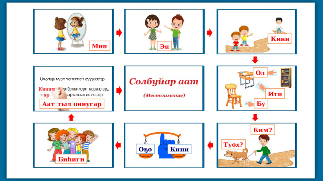 Кини Мин Эн Ол Кинилэр Ити Бу Аат тыл оннугар Ким? Туох? Оҕо Кини Биһиги 