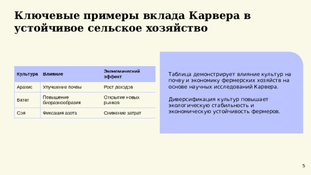  Ключевые примеры вклада Карвера в устойчивое сельское хозяйство  Таблица демонстрирует влияние культур на почву и экономику фермерских хозяйств на основе научных исследований Карвера. Диверсификация культур повышает экологическую стабильность и экономическую устойчивость фермеров. 5 