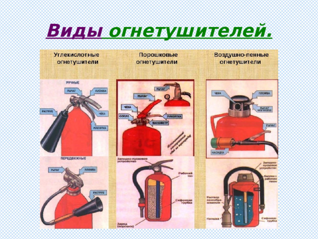 Виды огнетушителей. 