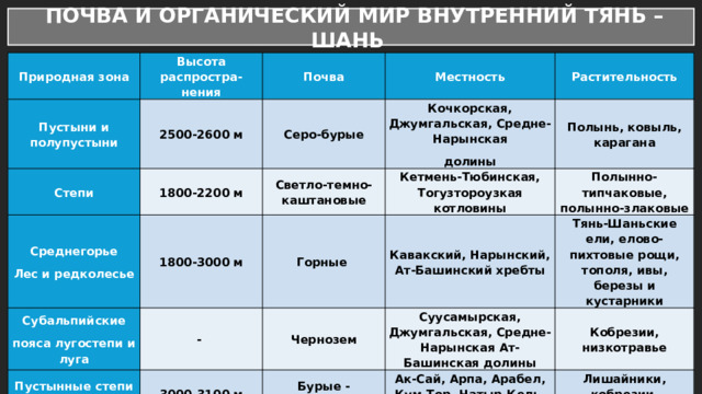  ПОЧВА И ОРГАНИЧЕСКИЙ МИР ВНУТРЕННИЙ ТЯНЬ – ШАНЬ Природная зона Высота распростра-нения Пустыни и полупустыни Степи Почва 2500-2600 м 1800-2200 м Среднегорье Местность Серо-бурые Кочкорская, Джумгальская, Средне-Нарынская Растительность Светло-темно-каштановые Лес и редколесье 1800-3000 м Субальпийские - Полынь, ковыль, карагана Кетмень-Тюбинская, Тогузтороузкая котловины Горные долины пояса лугостепи и луга Пустынные степи и холодные степи Чернозем Кавакский, Нарынский, Ат-Башинский хребты Полынно-типчаковые, полынно-злаковые 3000-3100 м Тянь-Шаньские ели, елово-пихтовые рощи, тополя, ивы, березы и кустарники Суусамырская, Джумгальская, Средне-Нарынская Ат-Башинская долины Бурые - такырные Кобрезии, низкотравье Ак-Сай, Арпа, Арабел, Кум-Тор, Чатыр-Кель, Кара-Сай, Карагерме Лишайники, кобрезии, низкотравье 