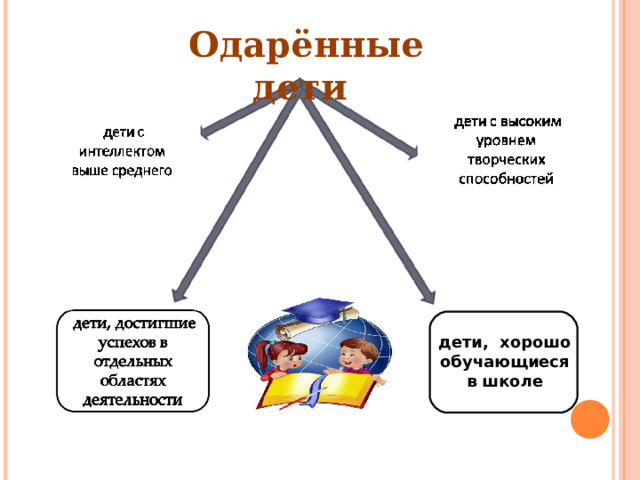 Одарённые дети дети, хорошо обучающиеся в школе 