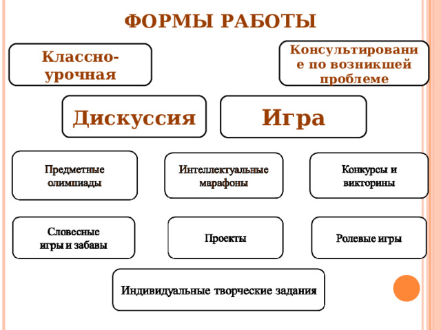 ФОРМЫ РАБОТЫ Консультирование по возникшей проблеме Классно-урочная Дискуссия Игра 