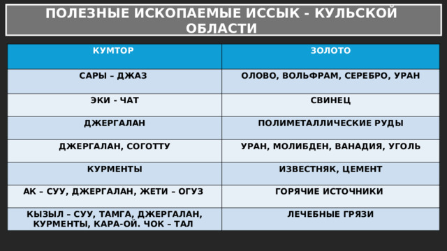 ПОЛЕЗНЫЕ ИСКОПАЕМЫЕ ИССЫК - КУЛЬСКОЙ ОБЛАСТИ КУМТОР ЗОЛОТО САРЫ – ДЖАЗ ОЛОВО, ВОЛЬФРАМ, СЕРЕБРО, УРАН ЭКИ - ЧАТ СВИНЕЦ ДЖЕРГАЛАН ДЖЕРГАЛАН, СОГОТТУ ПОЛИМЕТАЛЛИЧЕСКИЕ РУДЫ УРАН, МОЛИБДЕН, ВАНАДИЯ, УГОЛЬ КУРМЕНТЫ ИЗВЕСТНЯК, ЦЕМЕНТ АК – СУУ, ДЖЕРГАЛАН, ЖЕТИ – ОГУЗ ГОРЯЧИЕ ИСТОЧНИКИ КЫЗЫЛ – СУУ, ТАМГА, ДЖЕРГАЛАН, КУРМЕНТЫ, КАРА-ОЙ. ЧОК – ТАЛ ЛЕЧЕБНЫЕ ГРЯЗИ  