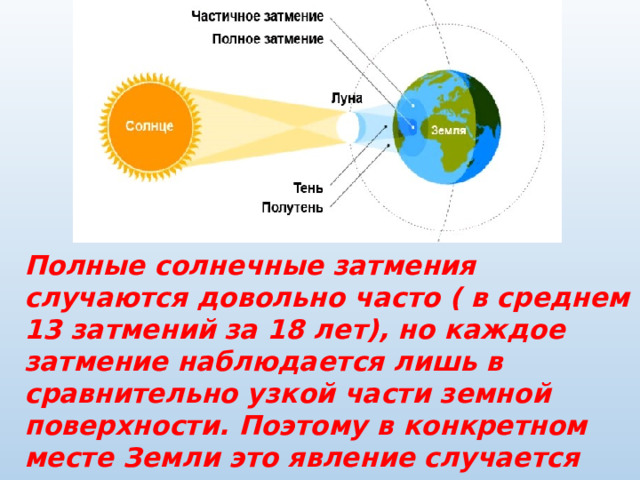 Полные солнечные затмения случаются довольно часто ( в среднем 13 затмений за 18 лет), но каждое затмение наблюдается лишь в сравнительно узкой части земной поверхности. Поэтому в конкретном месте Земли это явление случается редко — один раз в десятки и сотни лет . 