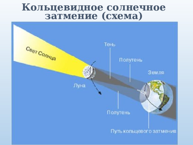 Кольцевидное солнечное затмение (схема)  