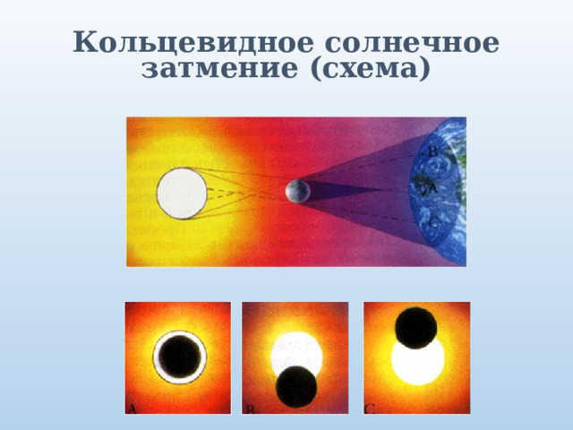Кольцевидное солнечное затмение (схема)  