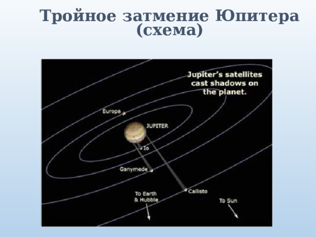 Тройное затмение Юпитера (схема)  