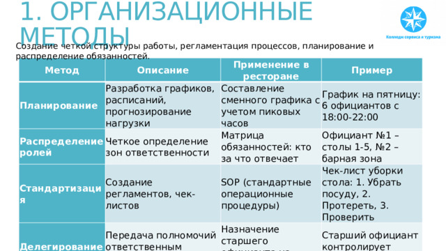 1. ОРГАНИЗАЦИОННЫЕ МЕТОДЫ Создание четкой структуры работы, регламентация процессов, планирование и распределение обязанностей. Метод Планирование Описание Разработка графиков, расписаний, прогнозирование нагрузки Применение в ресторане Распределение ролей Составление сменного графика с учетом пиковых часов Четкое определение зон ответственности Пример Стандартизация Создание регламентов, чек-листов График на пятницу: 6 официантов с 18:00-22:00 Матрица обязанностей: кто за что отвечает Делегирование SOP (стандартные операционные процедуры) Передача полномочий ответственным сотрудникам Официант №1 – столы 1-5, №2 – барная зона Чек-лист уборки стола: 1. Убрать посуду, 2. Протереть, 3. Проверить Назначение старшего официанта на смену Старший официант контролирует работу новичков 