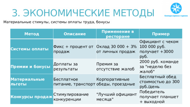 3. ЭКОНОМИЧЕСКИЕ МЕТОДЫ Материальные стимулы, системы оплаты труда, бонусы Метод Описание Системы оплаты Фикс + процент от продаж Премии и бонусы Применение в ресторане Пример Оклад 30 000 + 3% от личных продаж Доплаты за результаты Материальные льготы Официант с чеком 100 000 руб. получает +3000 руб. Бесплатное питание, транспорт Конкурсы продаж Премия за отсутствие жалоб Стимулирование конкуренции Корпоративные обеды, проездные 2000 руб. команде за 