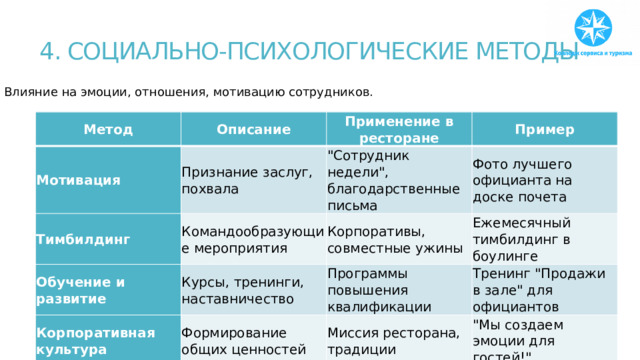 4. СОЦИАЛЬНО-ПСИХОЛОГИЧЕСКИЕ МЕТОДЫ Влияние на эмоции, отношения, мотивацию сотрудников. Метод Описание Мотивация Признание заслуг, похвала Тимбилдинг Применение в ресторане Пример 