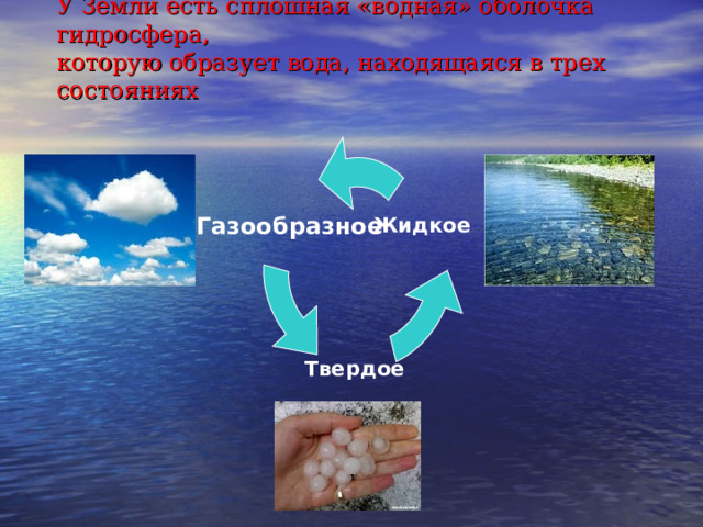  У Земли есть сплошная «водная» оболочка гидросфера,  которую образует вода, находящаяся в трех состояниях    Жидкое Газообразное  Твердое 