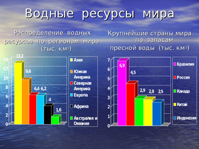 Водные ресурсы мира Распределение водных ресурсов по регионам мира (тыс. км 3 ) Крупнейшие страны мира по запасам пресной воды (тыс. км 3 ) 