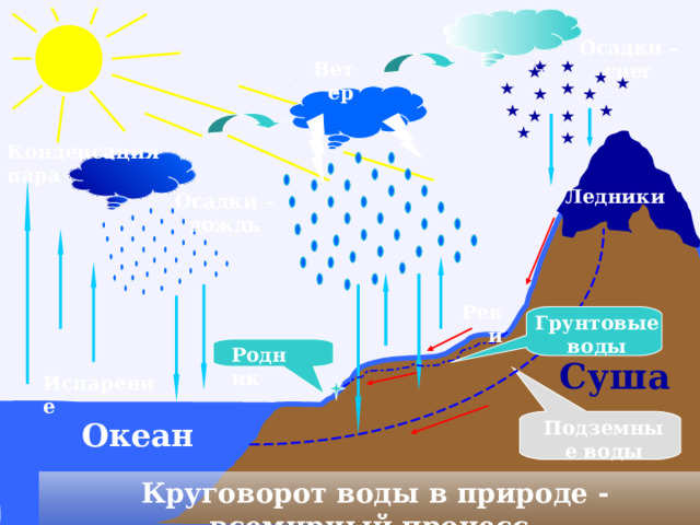      Осадки –снег Ветер     Конденсация пара           Ледники Осадки –дождь                                                                          Реки  Грунтовые воды   Родник Суша  Испарение  Подземные воды Океан    Круговорот воды в природе - всемирный процесс 