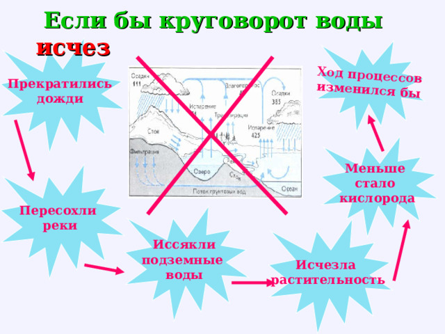 Ход процессов изменился бы  Если бы круговорот воды  исчез Прекратились дожди Меньше стало кислорода Пересохли реки Иссякли подземные воды Исчезла растительность 