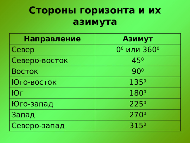 Стороны горизонта и их азимута Направление Азимут Север 0 0 или 360 0 Северо-восток 45 0 Восток 90 0 Юго-восток 135 0 Юг 180 0 Юго-запад 225 0 Запад 270 0 Северо-запад 315 0 