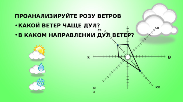 Проанализируйте розу ветров Какой ветер чаще дул? В каком направлении дул ветер? св сз з В юв юз 
