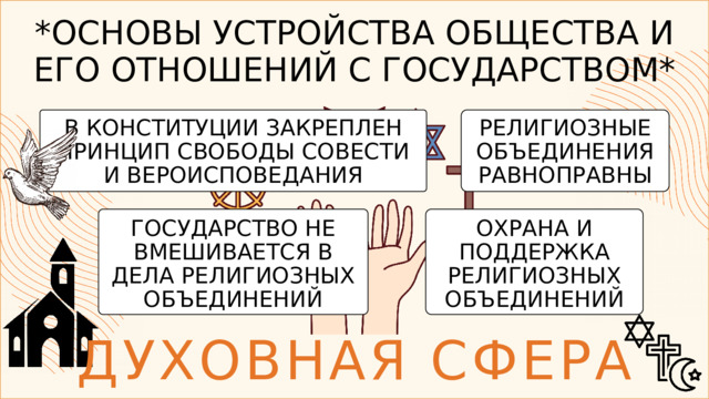 *ОСНОВЫ УСТРОЙСТВА ОБЩЕСТВА И ЕГО ОТНОШЕНИЙ С ГОСУДАРСТВОМ* В КОНСТИТУЦИИ ЗАКРЕПЛЕН ПРИНЦИП СВОБОДЫ СОВЕСТИ И ВЕРОИСПОВЕДАНИЯ РЕЛИГИОЗНЫЕ ОБЪЕДИНЕНИЯ РАВНОПРАВНЫ ОХРАНА И ПОДДЕРЖКА РЕЛИГИОЗНЫХ ОБЪЕДИНЕНИЙ ГОСУДАРСТВО НЕ ВМЕШИВАЕТСЯ В ДЕЛА РЕЛИГИОЗНЫХ ОБЪЕДИНЕНИЙ ДУХОВНАЯ СФЕРА 