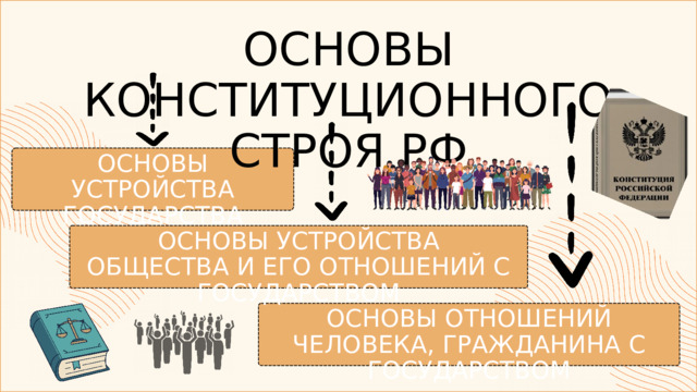 ОСНОВЫ КОНСТИТУЦИОННОГО СТРОЯ РФ ОСНОВЫ УСТРОЙСТВА ГОСУДАРСТВА ОСНОВЫ УСТРОЙСТВА ОБЩЕСТВА И ЕГО ОТНОШЕНИЙ С ГОСУДАРСТВОМ ОСНОВЫ ОТНОШЕНИЙ ЧЕЛОВЕКА, ГРАЖДАНИНА С ГОСУДАРСТВОМ 