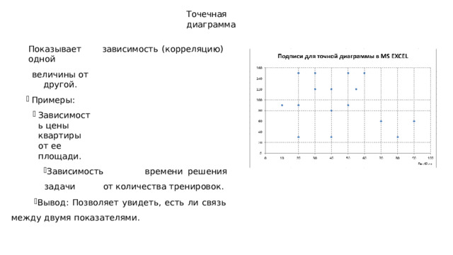 Точечная  диаграмма Показывает  зависимость  ( корреляцию )  одной величины  от  другой . Примеры : Зависимость  цены  квартиры  от  ее  площади . Зависимость  цены  квартиры  от  ее  площади . Зависимость  времени  решения  задачи  от количества  тренировок . Зависимость  времени  решения  задачи  от количества  тренировок . Вывод :  Позволяет  увидеть ,  есть  ли  связь  между двумя  показателями . 