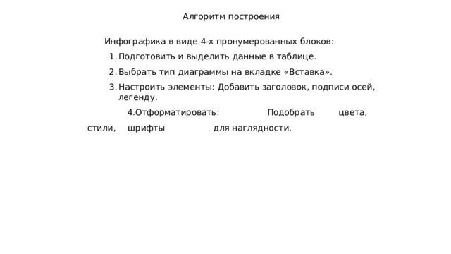 Алгоритм  построения Инфографика  в  виде  4- х пронумерованных  блоков : Подготовить  и  выделить  данные  в  таблице . Выбрать  тип  диаграммы  на  вкладке  «Вставка» . Настроить  элементы :  Добавить  заголовок ,  подписи  осей ,  легенду . Отформатировать :  Подобрать  цвета ,  стили ,  шрифты  для наглядности . 