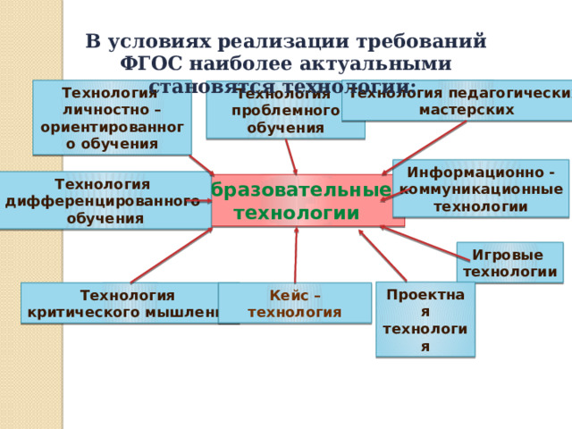В условиях реализации требований ФГОС наиболее актуальными становятся технологии: Технология Технология педагогических личностно – ориентированного обучения мастерских Технология проблемного обучения Информационно - коммуникационные технологии Технология дифференцированного обучения Образовательные технологии Игровые технологии Проектная технология Кейс – технология Технология критического мышления 